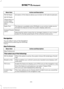 Page 417Action and Description
Menu Item
Activation of this feature allows you to listen to HD radio broadcasts.
FM HD Radio
AM HD Radio
(Dependent on
current radio
source, If Avail-
able)
This feature is available when FM Radio is your active media source.
Activate this feature to have the system display radio text.
Radio Text
Refresh
Autoset Presets
(AST)
Selecting this option stores the six strongest stations in your current
location to the last preset bank of the currently tuned source.
Navigation
You can...