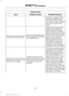 Page 430AppLink issues
Possible solution(s)
Possible cause(s)
Issue
to SYNC 3 in order to find
AppLink-capable apps on
your device. iPhone users
must also connect to a USB
port with an Apple USB
cable.
Make sure you have down-
loaded and installed the
latest version of the app
from your phone's app store.
Make sure the app is running
on your phone. Some apps
AppLink-enabled apps are
not installed and running on
your mobile device.
My phone is connected, but
I still cannot find any apps.
require you to...