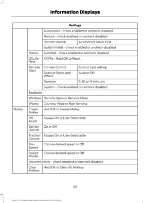 Page 104Settings
Autounlock - check enabled or uncheck disabled
Mislock - check enabled or uncheck disabled All Doors or Driver First
Remote Unlock
Switch Inhibit - check enabled or uncheck disabled
Autofold - check enabled or uncheck disabled
Mirrors
XXX% - Hold OK to Reset
Oil Life
Rest
Auto or Last setting
Climate Control
Remote
Start
Auto or Off
Seats or Seats and
Wheel
5, 10 or 15 minutes
Duration
System - check enabled or uncheck disabled
Seatbelts Remote Open or Remote Close
Windows
Courtesy Wipe or Rain...
