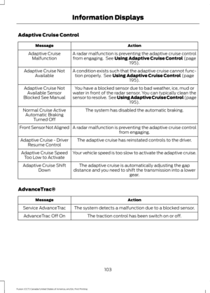 Page 106Adaptive Cruise Control
Action
Message
A radar malfunction is preventing the adaptive cruise controlfrom engaging.  See Using Adaptive Cruise Control (page
195).
Adaptive Cruise
Malfunction
A condition exists such that the adaptive cruise cannot func-tion properly.  See 
Using Adaptive Cruise Control (page
195).
Adaptive Cruise Not
Available
You have a blocked sensor due to bad weather, ice, mud or
water in front of the radar sensor. You can typically clean the
sensor to resolve.  See Using Adaptive...