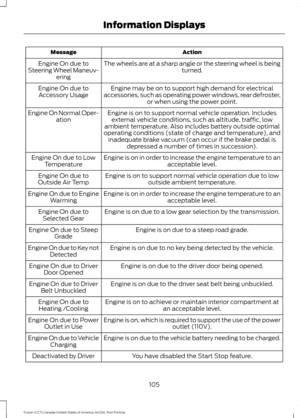 Page 108Action
Message
The wheels are at a sharp angle or the steering wheel is being turned.
Engine On due to
Steering Wheel Maneuv- ering
Engine may be on to support high demand for electrical
accessories, such as operating power windows, rear defroster, or when using the power point.
Engine On due to
Accessory Usage
Engine is on to support normal vehicle operation. Includesexternal vehicle conditions, such as altitude, traffic, low
ambient temperature. Also includes battery outside optimal
operating...