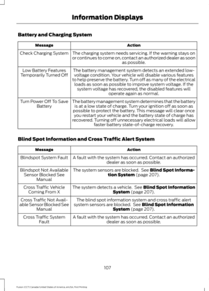 Page 110Battery and Charging System
Action
Message
The charging system needs servicing. If the warning stays on
or continues to come on, contact an authorized dealer as soon as possible.
Check Charging System
The battery management system detects an extended low-voltage condition. Your vehicle will disable various features
to help preserve the battery. Turn off as many of the electrical loads as soon as possible to improve system voltage. If the system voltage has recovered, the disabled features will operate...