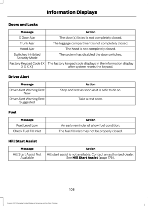 Page 111Doors and Locks
Action
Message
The door(s) listed is not completely closed.
X Door Ajar
The luggage compartment is not completely closed.
Trunk Ajar
The hood is not completely closed.
Hood Ajar
The system has disabled the door switches.
Switches Inhibited
Security Mode
The factory keypad code displays in the information displayafter system resets the keypad.
Factory Keypad Code {X
X X X X}
Driver Alert Action
Message
Stop and rest as soon as it is safe to do so.
Driver Alert Warning Rest
Now
Take a rest...