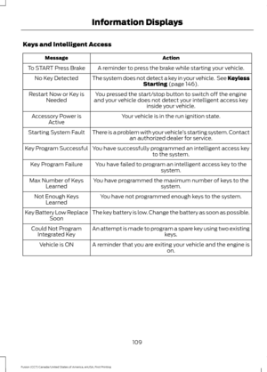 Page 112Keys and Intelligent Access
Action
Message
A reminder to press the brake while starting your vehicle.
To START Press Brake
The system does not detect a key in your vehicle.  See KeylessStarting (page 146).
No Key Detected
You pressed the start/stop button to switch off the engine
and your vehicle does not detect your intelligent access key inside your vehicle.
Restart Now or Key is
Needed
Your vehicle is in the run ignition state.
Accessory Power is
Active
There is a problem with your vehicle ’s starting...