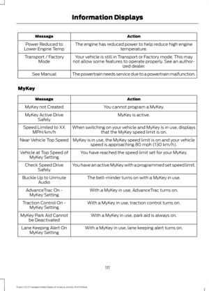 Page 114Action
Message
The engine has reduced power to help reduce high engine temperature.
Power Reduced to
Lower Engine Temp
Your vehicle is still in Transport or Factory mode. This may
not allow some features to operate properly. See an author- ized dealer.
Transport / Factory
Mode
The powertrain needs service due to a powertrain malfunction.
See Manual
MyKey Action
Message
You cannot program a MyKey.
MyKey not Created
MyKey is active.
MyKey Active Drive
Safely
When switching on your vehicle and MyKey is in...