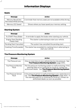 Page 117Seats
Action
Message
A reminder that memory seats are not available while driving.
Memory Recall Not
Permitted While Driving
Shows where you have saved your memory setting.
Memory {0} Saved
Starting System Action
Message
A reminder to apply the brake when starting your vehicle.
To START Press Brake
The starter is attempting to start your vehicle.
Engine Start Pending
Please Wait
The system has cancelled the pending start.
Pending Start Cancelled
The starter has exceeded its cranking time in attempting...