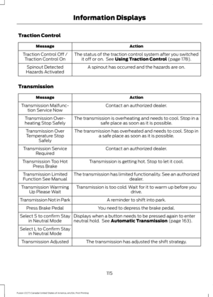 Page 118Traction Control
Action
Message
The status of the traction control system after you switchedit off or on.  See Using Traction Control (page 178).
Traction Control Off /
Traction Control On
A spinout has occurred and the hazards are on.
Spinout Detected
Hazards Activated
Transmission Action
Message
Contact an authorized dealer.
Transmission Malfunc-
tion Service Now
The transmission is overheating and needs to cool. Stop in asafe place as soon as it is possible.
Transmission Over-
heating Stop Safely
The...