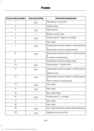 Page 249Protected components
Fuse amp rating
Fuse or relay number
Panoramic moonroof.
30A 3
1
Starter relay.
-
2
Rain sensor.
15A 1
3
Blower motor relay.
—
4
Power point 3 - Back of console.
20A 3
5
Not used.
—
6
Powertrain control module - vehicle power
1.
20A
1
7
Powertrain control module power.
Powertrain control module - vehicle power
2.
20A
1
8
Emission components.
Powertrain control module relay.
—
9
Power point 1 - driver front.
20A 3
10
Powertrain control module - vehicle power
4.
15A
2
11
Ignition...