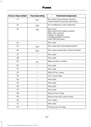 Page 250Protected components
Fuse amp rating
Fuse or relay number
Run/start transmission control.
15A 1
21
Transmission oil pump start/stop.
Air conditioner clutch solenoid.
10A 1
22
Run-start.
15A 1
23
Blind spot information system.
Rear view camera.
Heads-up display.
Voltage stability module.
Gear shift actuator.
Not used.
—
24
Run-start anti-lock brake system.
10A 2
25
Run-start powertrain control module.
10A 2
26
Not used.
—
27
Not used.
—
28
Mass air flow monitor.
5A 1
29
Not used.
—
30
Not used.
—
31...