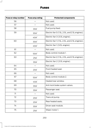 Page 253Protected components
Fuse amp rating
Fuse or relay number
Not used.
—
56
Not used.
—
57
Fuel pump feed.
30A 1
58
Electric fan 3 (1.5L, 2.0L, and 2.5L engines).
30A 2
59
Electric fan 3 (3.0L engine).
40A 2
Electric fan 1 (1.5L, 2.0L, and 2.5L engines).
30A 2
60
Electric fan 1 (3.0L engine).
40A 2
Not used.
—
61
Body control module 1.
50A 2
62
Electric fan 2 (1.5L, 2.0L, and 2.5L engines).
25A 1
63
Electric fan 2 (3.0L engine).
30A 1
Not used.
—
64
Front heated seat.
20A 1
65
Not used.
—
66
Body control...