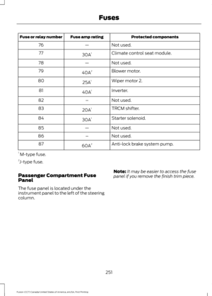 Page 254Protected components
Fuse amp rating
Fuse or relay number
Not used.
—
76
Climate control seat module.
30A 1
77
Not used.
—
78
Blower motor.
40A 2
79
Wiper motor 2.
25A 1
80
Inverter.
40A 1
81
Not used.
–
82
TRCM shifter.
20A 1
83
Starter solenoid.
30A 1
84
Not used.
—
85
Not used.
–
86
Anti-lock brake system pump.
60A 2
87
1  M-type fuse.
2 J-type fuse.
Passenger Compartment Fuse
Panel
The fuse panel is located under the
instrument panel to the left of the steering
column. Note:
It may be easier to...