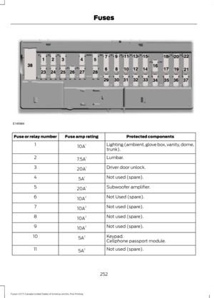 Page 255Protected components
Fuse amp rating
Fuse or relay number
Lighting (ambient, glove box, vanity, dome,
trunk).
10A
1
1
Lumbar.
7.5A 1
2
Driver door unlock.
20A 1
3
Not used (spare).
5A 1
4
Subwoofer amplifier.
20A 1
5
Not Used (spare).
10A 2
6
Not used (spare).
10A 2
7
Not used (spare).
10A 2
8
Not used (spare).
10A 2
9
Keypad.
5A 2
10
Cellphone passport module.
Not used (spare).
5A 2
11
252
Fusion (CC7) Canada/United States of America, enUSA, First Printing FusesE145984  