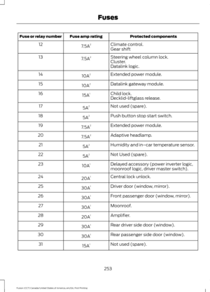 Page 256Protected components
Fuse amp rating
Fuse or relay number
Climate control.
7.5A 2
12
Gear shift
Steering wheel column lock.
7.5A 2
13
Cluster.
Datalink logic.
Extended power module.
10A 2
14
Datalink gateway module.
10A 2
15
Child lock.
15A 1
16
Decklid-liftglass release.
Not used (spare).
5A 2
17
Push button stop start switch.
5A 2
18
Extended power module.
7.5A 2
19
Adaptive headlamp.
7.5A 2
20
Humidity and in–car temperature sensor.
5A 2
21
Not Used (spare).
5A 2
22
Delayed accessory (power inverter...