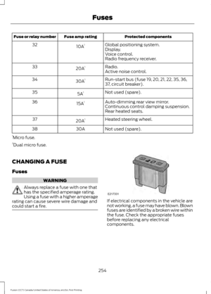 Page 257Protected components
Fuse amp rating
Fuse or relay number
Global positioning system.
10A 1
32
Display.
Voice control.
Radio frequency receiver.
Radio.
20A 1
33
Active noise control.
Run-start bus (fuse 19, 20, 21, 22, 35, 36,
37, circuit breaker).
30A
1
34
Not used (spare).
5A 1
35
Auto-dimming rear view mirror.
15A 1
36
Continuous control damping suspension.
Rear heated seats.
Heated steering wheel.
20A 1
37
Not used (spare).
30A
38
1 Micro fuse.
2 Dual micro fuse.
CHANGING A FUSE
Fuses WARNING
Always...