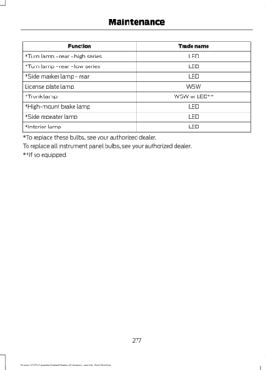 Page 280Trade name
Function
LED
*Turn lamp - rear - high series
LED
*Turn lamp - rear - low series
LED
*Side marker lamp - rear
W5W
License plate lamp
W5W or LED**
*Trunk lamp
LED
*High-mount brake lamp
LED
*Side repeater lamp
LED
*Interior lamp
*To replace these bulbs, see your authorized dealer.
To replace all instrument panel bulbs, see your authorized dealer.
**If so equipped.
277
Fusion (CC7) Canada/United States of America, enUSA, First Printing Maintenance 