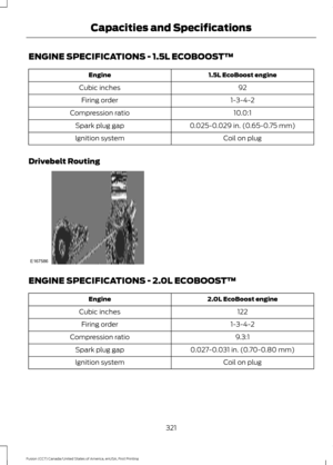 Page 324ENGINE SPECIFICATIONS - 1.5L ECOBOOST™
1.5L EcoBoost engine
Engine
92
Cubic inches
1-3-4-2
Firing order
10.0:1
Compression ratio
0.025-0.029 in. (0.65-0.75 mm)
Spark plug gap
Coil on plug
Ignition system
Drivebelt Routing ENGINE SPECIFICATIONS - 2.0L ECOBOOST™
2.0L EcoBoost engine
Engine
122
Cubic inches
1-3-4-2
Firing order
9.3:1
Compression ratio
0.027-0.031 in. (0.70-0.80 mm)
Spark plug gap
Coil on plug
Ignition system
321
Fusion (CC7) Canada/United States of America, enUSA, First Printing Capacities...