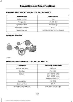 Page 326ENGINE SPECIFICATIONS - 2.7L ECOBOOST™
Specification
Measurement
164
Cubic inches
1-4-2-5-3-6
Firing order
Coil in plug
Ignition system
10.0:1
Compression ratio
0.028–0.031 in (0.7–0.8 mm)
Spark plug gap
Drivebelt Routing MOTORCRAFT PARTS - 1.5L ECOBOOST™
Motorcraft Part number
Component
FA-1912
Air filter element
FL-910S
Oil filter
BXT-90T5-500
Battery
BXT-90T5-590*
BAGM-48H6-760 **
SP-539
Spark plugs
FP-71
Cabin air filter
WW-2601 (driver side)
Windshield wiper blade
323
Fusion (CC7) Canada/United...
