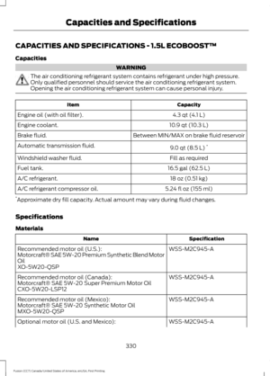 Page 333CAPACITIES AND SPECIFICATIONS - 1.5L ECOBOOST™
Capacities
WARNING
The air conditioning refrigerant system contains refrigerant under high pressure.
Only qualified personnel should service the air conditioning refrigerant system.
Opening the air conditioning refrigerant system can cause personal injury.
Capacity
Item
4.3 qt (4.1 L)
Engine oil (with oil filter).
10.9 qt (10.3 L)
Engine coolant.
Between MIN/MAX on brake fluid reservoir
Brake fluid.
9.0 qt (8.5 L)*
Automatic transmission fluid.
Fill as...