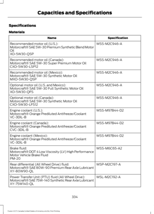 Page 337Specifications
Materials
Specification
Name
WSS-M2C946-A
Recommended motor oil (U.S.):
Motorcraft® SAE 5W-30 Premium Synthetic Blend Motor
Oil
XO-5W30-QSP
WSS-M2C946-A
Recommended motor oil (Canada):
Motorcraft® SAE 5W-30 Super Premium Motor Oil
CXO-5W30-LSP12
WSS-M2C946-A
Recommended motor oil (Mexico):
Motorcraft® SAE 5W-30 Synthetic Motor Oil
MXO-5W30-QSP
WSS-M2C946-A
Optional motor oil (U.S. and Mexico):
Motorcraft® SAE 5W-30 Full Synthetic Motor Oil
XO-5W30-QFS
WSS-M2C946-A
Optional motor oil...