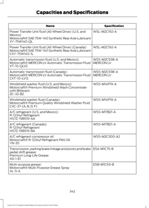 Page 345Specification
Name
WSL-M2C192-A
Power Transfer Unit fluid (All Wheel Drive) (U.S. and
Mexico)
Motorcraft® SAE 75W-140 Synthetic Rear Axle Lubricant
XY-75W140-QL
WSL-M2C192-A
Power Transfer Unit fluid (All Wheel Drive) (Canada)
Motorcraft® SAE 75W-140 Synthetic Rear Axle Lubricant
CXY-75W140-1L
WSS-M2C938-A
Automatic transmission fluid (U.S. and Mexico):
MERCON LV
Motorcraft® MERCON LV Automatic Transmission Fluid
XT-10-QLVC
WSS-M2C938-A
Automatic transmission fluid (Canada):
MERCON LV
Motorcraft® MERCON...