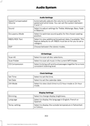 Page 356Audio Settings
Automatically adjusts the volume to compensate for
speed and wind noise. You can set the system between
0 and +7.
Speed Compensated
Volume
Select to adjust settings for Treble, Midrange, Bass, Fade
or Balance.
Sound
Select to optimize sound quality for the chosen seating
position.
Occupancy Mode
Select to view additional broadcast data, if available. This
feature defaults to off. RBDS must be on for you to set a
category.
RBDS/RDS Text
Choose between the stereo modes.
DSP CD Settings...