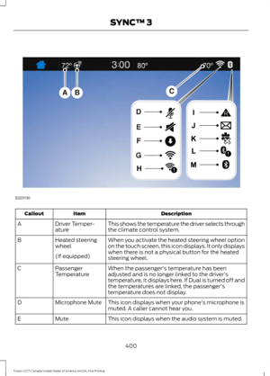 Page 403Description
Item
Callout
This shows the temperature the driver selects through
the climate control system.
Driver Temper-
ature
A
When you activate the heated steering wheel option
on the touch screen, this icon displays. It only displays
when there is not a physical button for the heated
steering wheel.
Heated steering
wheel
B
(If equipped) When the passenger's temperature has been
adjusted and is no longer linked to the driver's
temperature, it displays here. If Dual is turned off and
the...