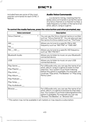 Page 416Included here are some of the most
popular commands for each SYNC 3
feature.
Audio Voice Commands
___ is a dynamic listing, meaning that for
audio voice commands it can be the name
of a Sirius channel or a channel number, a
radio frequency number, or the name of an
artist, album, song or a genre.
To control the media features, press the voice button and when prompted, say: Description
Voice command
You can say the Sirius channel name or number
such as "Sirius channel 16". You can also just say...