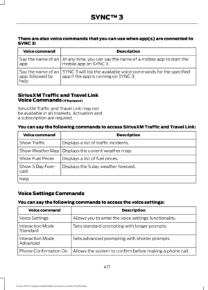 Page 420There are also voice commands that you can use when app(s) are connected to
SYNC 3:
Description
Voice command
At any time, you can say the name of a mobile app to start the
mobile app on SYNC 3.
Say the name of an
app
SYNC 3 will list the available voice commands for the specified
app if the app is running on SYNC 3.
Say the name of an
app, followed by
help
SiriusXM Traffic and Travel Link
Voice Commands (If Equipped)
SiriusXM Traffic and Travel Link may not
be available in all markets. Activation and
a...