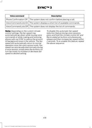 Page 421Description
Voice command
The system does not confirm before placing a call.
Phone Confirmation Off
The system displays a short list of available commands.
Voice Command Lists On
The system does not display the list of commands.
Voice Command Lists Off
Note: Depending on the current climate
control settings, the fan speed may
automatically go down while issuing voice
commands or while making and receiving
phone calls via SYNC to reduce the amount
of background noise in the vehicle. The fan
speed will...