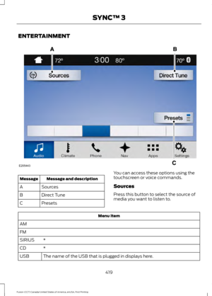 Page 422ENTERTAINMENT
Message and description
Message
Sources
A
Direct Tune
B
Presets
C You can access these options using the
touchscreen or voice commands.
Sources
Press this button to select the source of
media you want to listen to.Menu item
AM
FM *
SIRIUS
*
CD
The name of the USB that is plugged in displays here.
USB
419
Fusion (CC7) Canada/United States of America, enUSA, First Printing SYNC™ 3E205443  