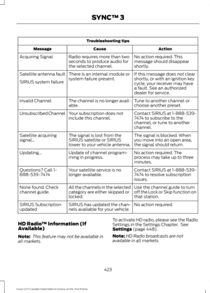 Page 426Troubleshooting tips
Action
Cause
Message
No action required. This
message should disappear
shortly.
Radio requires more than two
seconds to produce audio for
the selected channel.
Acquiring Signal
If this message does not clear
shortly, or with an ignition key
cycle, your receiver may have
a fault. See an authorized
dealer for service.
There is an internal module or
system failure present.
Satellite antenna fault
SIRIUS system failure
Tune to another channel or
choose another preset.
The channel is no...