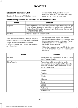 Page 430Bluetooth Stereo or USB
Bluetooth Stereo and USB allow you to
access media that you store on your
Bluetooth device or USB device such as
music, audio books or podcasts.
The following buttons are available for Bluetooth and USB: Function
Button
Pressing the repeat button toggles the repeat setting through
three modes: repeat off (button not highlighted), repeat all
(button highlighted) and repeat track (button highlighted with
a small number one).
Repeat
Play the tracks in random order.
Shuffle
You can...