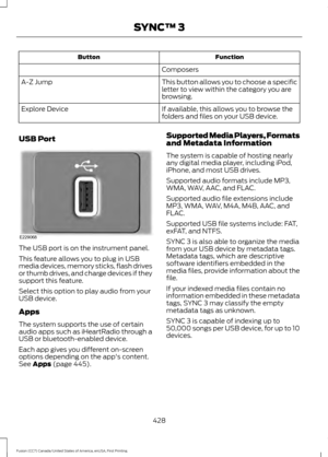 Page 431Function
Button
Composers
This button allows you to choose a specific
letter to view within the category you are
browsing.
A-Z Jump
If available, this allows you to browse the
folders and files on your USB device.
Explore Device
USB Port The USB port is on the instrument panel.
This feature allows you to plug in USB
media devices, memory sticks, flash drives
or thumb drives, and charge devices if they
support this feature.
Select this option to play audio from your
USB device.
Apps
The system supports...