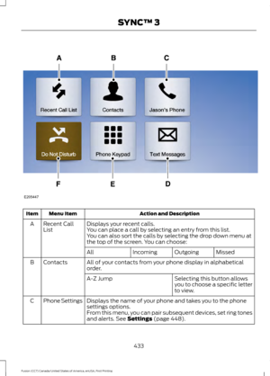 Page 436Action and Description
Menu Item
Item
Displays your recent calls.
Recent Call
List
A
You can place a call by selecting an entry from this list.
You can also sort the calls by selecting the drop down menu at
the top of the screen. You can choose:
Missed
Outgoing
Incoming
All
All of your contacts from your phone display in alphabetical
order.
Contacts
B
Selecting this button allows
you to choose a specific letter
to view.
A-Z Jump
Displays the name of your phone and takes you to the phone
settings...