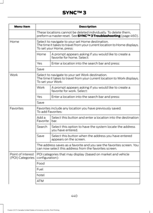 Page 443Description
Menu Item
These locations cannot be deleted individually. To delete them,
preform a master reset.  See SYNC™ 3 Troubleshooting (page 460).
Select to navigate to your set Home destination.
Home
The time it takes to travel from your current location to Home displays.
To set your Home, press:
A prompt appears asking if you would like to create a
favorite for home. Select:
Home
Enter a location into the search bar and press:
Yes
Save
Select to navigate to your set Work destination.
Work
The time...