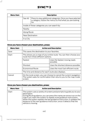 Page 444Description
Menu Item
Press to view additional categories. Once you have selected
a category, follow the menus to find what you are looking
for.
See All
Inside of these categories you can search by:
Nearby
Along Route
Near Destination
In a City
Once you have chosen your destination, press: Action and Description
Menu Item
This saves the destination to your favorites.
Save
This shows you a map of your entire route. You can then choose your
route from three different options.
Start
Uses the fastest moving...