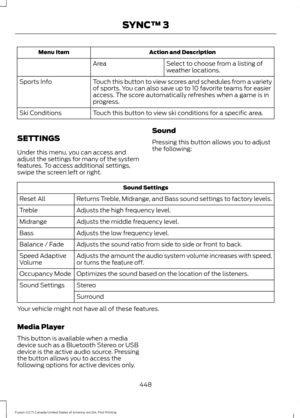 Page 451Action and Description
Menu Item
Select to choose from a listing of
weather locations.
Area
Touch this button to view scores and schedules from a variety
of sports. You can also save up to 10 favorite teams for easier
access. The score automatically refreshes when a game is in
progress.
Sports Info
Touch this button to view ski conditions for a specific area.
Ski Conditions
SETTINGS
Under this menu, you can access and
adjust the settings for many of the system
features. To access additional settings,...