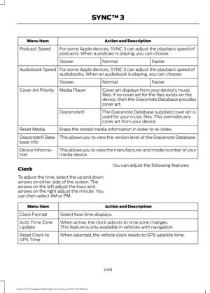 Page 452Action and Description
Menu Item
For some Apple devices, SYNC 3 can adjust the playback speed of
podcasts. When a podcast is playing, you can choose:
Podcast Speed
Faster
Normal
Slower
For some Apple devices, SYNC 3 can adjust the playback speed of
audiobooks. When an audiobook is playing, you can choose:
Audiobook Speed
Faster
Normal
Slower
Cover art displays from your device ’s music
files. If no cover art for the files exists on the
device, then the Gracenote Database provides
cover art.
Media Player...