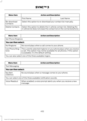 Page 455Action and Description
Menu Item
Last Name
First Name
Select this option to re-download your contact list manually.
Re-download
Contacts
Select this option to delete the in vehicle contact list. Deleting the
in vehicle list does not erase the contact list on the connected phone.
Delete Contacts Action and Description
Menu Item
Set Phone Ringtone
You can then select: No sound plays when a call comes to your phone.
No Ringtone
The currently selected ringtone on your phone plays when you receive
a call....