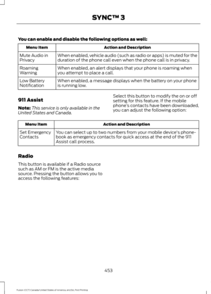 Page 456You can enable and disable the following options as well:
Action and Description
Menu Item
When enabled, vehicle audio (such as radio or apps) is muted for the
duration of the phone call even when the phone call is in privacy.
Mute Audio in
Privacy
When enabled, an alert displays that your phone is roaming when
you attempt to place a call.
Roaming
Warning
When enabled, a message displays when the battery on your phone
is running low.
Low Battery
Notification
911 Assist
Note: This service is only...