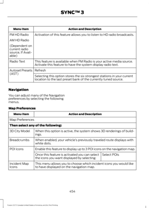 Page 457Action and Description
Menu Item
Activation of this feature allows you to listen to HD radio broadcasts.
FM HD Radio
AM HD Radio
(Dependent on
current radio
source, If Avail-
able)
This feature is available when FM Radio is your active media source.
Activate this feature to have the system display radio text.
Radio Text
Refresh
Autoset Presets
(AST)
Selecting this option stores the six strongest stations in your current
location to the last preset bank of the currently tuned source.
Navigation
You can...