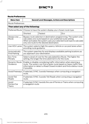 Page 458Route Preferences
Second Level Messages, Actions and Descriptions
Menu Item
Route Preferences
Then select any of the following: Choose to have the system display your chosen route type.
Preferred Route
Eco
Fastest
Shortest
Bypass route selection in destination programming. The system only
calculates one route based on your preferred route setting.
Always Use ___
Route
When activated, the system uses your selected route type to calculate
only one route to the desired destination.
The system selects High...