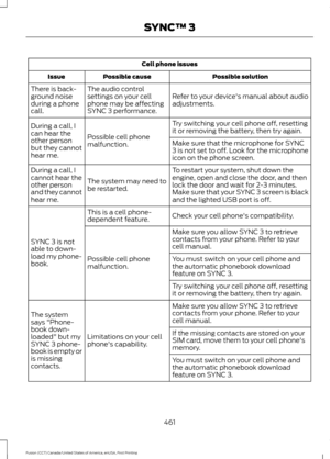 Page 464Cell phone issues
Possible solution
Possible cause
Issue
Refer to your device's manual about audio
adjustments.
The audio control
settings on your cell
phone may be affecting
SYNC 3 performance.
There is back-
ground noise
during a phone
call.
Try switching your cell phone off, resetting
it or removing the battery, then try again.
Possible cell phone
malfunction.
During a call, I
can hear the
other person
but they cannot
hear me.
Make sure that the microphone for SYNC
3 is not set to off. Look for...