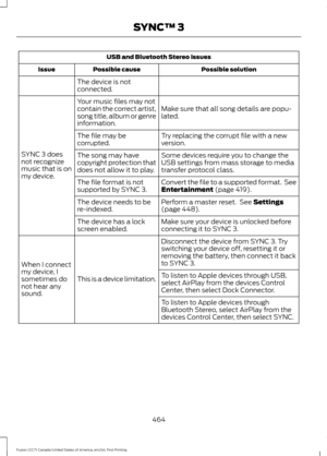 Page 467USB and Bluetooth Stereo issues
Possible solution
Possible cause
Issue
The device is not
connected.
Make sure that all song details are popu-
lated.
Your music files may not
contain the correct artist,
song title, album or genre
information.
SYNC 3 does
not recognize
music that is on
my device. Try replacing the corrupt file with a new
version.
The file may be
corrupted.
Some devices require you to change the
USB settings from mass storage to media
transfer protocol class.
The song may have
copyright...