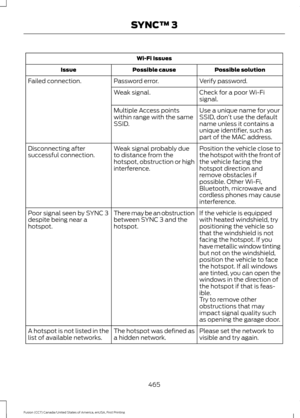 Page 468Wi-Fi Issues
Possible solution
Possible cause
Issue
Verify password.
Password error.
Failed connection.
Check for a poor Wi-Fi
signal.
Weak signal.
Use a unique name for your
SSID, don’t use the default
name unless it contains a
unique identifier, such as
part of the MAC address.
Multiple Access points
within range with the same
SSID.
Position the vehicle close to
the hotspot with the front of
the vehicle facing the
hotspot direction and
remove obstacles if
possible. Other Wi-Fi,
Bluetooth, microwave...