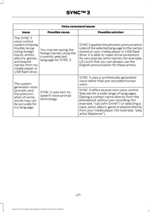 Page 474Voice command issues
Possible solution
Possible cause
Issue
SYNC 3 applies the phonetic pronunciation
rules of the selected language to the names
stored on your media player or USB flash
drive. It is able to make some exceptions
for very popular artist names (for example,
U2) such that you can always use the
English pronunciation for these artists.
You may be saying the
foreign names using the
currently selected
language for SYNC 3.
The SYNC 3
voice control
system is having
trouble recog-
nizing foreign...