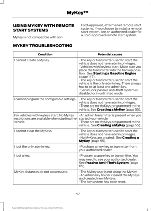 Page 60USING MYKEY WITH REMOTE
START SYSTEMS
MyKey is not compatible with non
Ford-approved, aftermarket remote start
systems. If you choose to install a remote
start system, see an authorized dealer for
a Ford-approved remote start system.
MYKEY TROUBLESHOOTING Potential causes
Condition
· The key or transmitter used to start the
vehicle does not have admin privileges.
I cannot create a MyKey.
· Vehicles with keyless start: Make sure you
place the transmitter into the backup posi-
tion.  See Starting a...