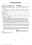 Page 101Scroll up or down to highlight one of the
categories, then press the right arrow key
or OK to enter into that category. Press the
left arrow key as needed to exit back to the
main menu.
Display Mode
Use the up/down arrow buttons to choose
between the following display options. Option 4
Option 3
Option 2
Option 1
Display mode
-
-
X
X
XXX mi (km) to empty
X
X
X
X
Fuel gauge
X
X
-
-
Round tachometer
-
-
X
-
Vertical tachometer
X
-
-
-
Engine coolant temp gauge
Intelligent AWD - AWD Gauge
• XXX mi (km) to...