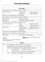 Page 103Driver Assist
Traction Control - check enabled or uncheck disabled Sport or Normal
Steering in D
Adaptive Steering
Sport or Normal
Steering in S
Blind Spot - check enabled or uncheck disabled
Cross Traffic Alert - check enabled or uncheck disabled Adaptive or Normal
Cruise Control
Driver Alert or Driver Alert Display
Driver Alert
Hill Start Assist - check enabled or uncheck disabled
Alert, Aid or Both
Mode
Lane Keeping System
High, Normal or Low
Intensity
High, Normal or Low
Alert Sensitivity...