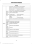 Page 104Settings
Autounlock - check enabled or uncheck disabled
Mislock - check enabled or uncheck disabled All Doors or Driver First
Remote Unlock
Switch Inhibit - check enabled or uncheck disabled
Autofold - check enabled or uncheck disabled
Mirrors
XXX% - Hold OK to Reset
Oil Life
Rest
Auto or Last setting
Climate Control
Remote
Start
Auto or Off
Seats or Seats and
Wheel
5, 10 or 15 minutes
Duration
System - check enabled or uncheck disabled
Seatbelts Remote Open or Remote Close
Windows
Courtesy Wipe or Rain...